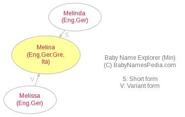 melina signification|melina family tree.